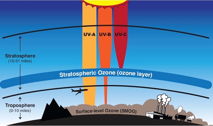 Photo of The ozone layer absorbs UV-B and UV-C light, protecting life on Earth from its harmful effects