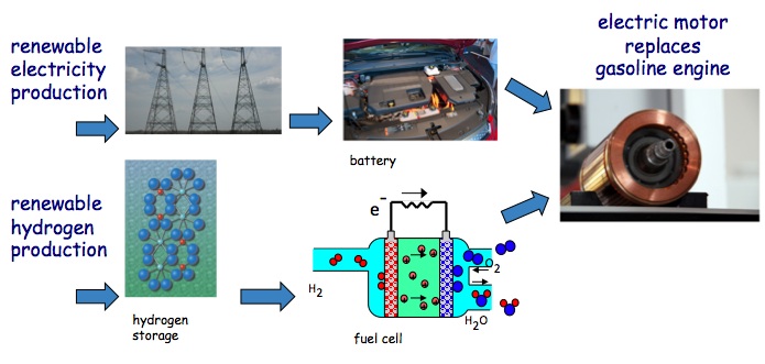 A picture diagramming how electricity is transported through an engine