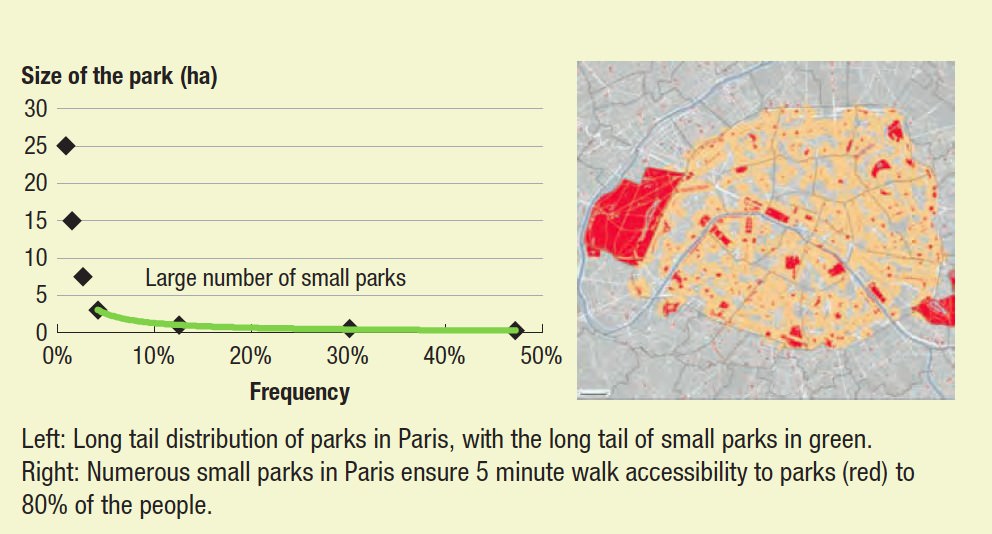 Image of a graph and map comparing green space in Paris and frequency of use