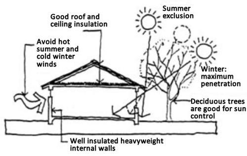 Image of a drawn Passive Solar Design