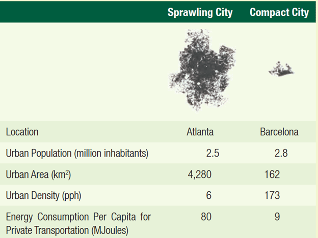 An image of a table comparing sprawling cities to compact cities