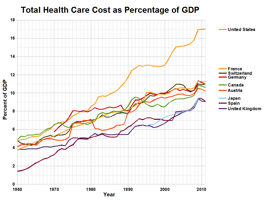 Image of a line graph depicting Comparison of Health Care Costs from 1960 to 2010