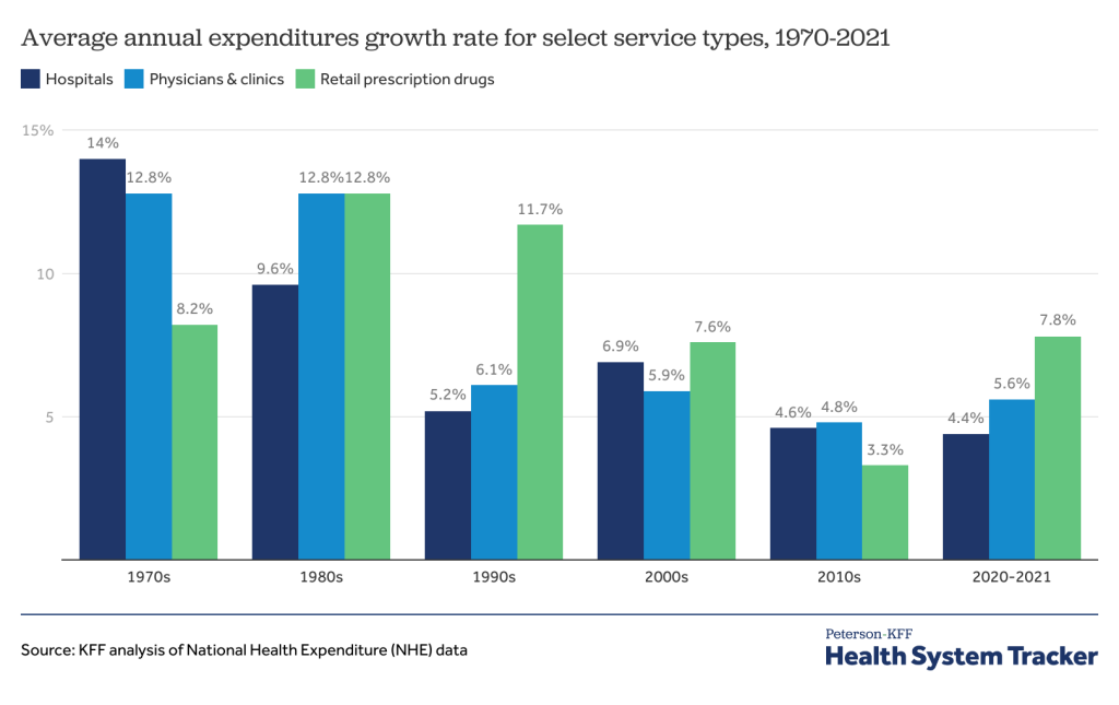 Chart showing average annual expenditure growth rate for select services types from 1970 to 2021