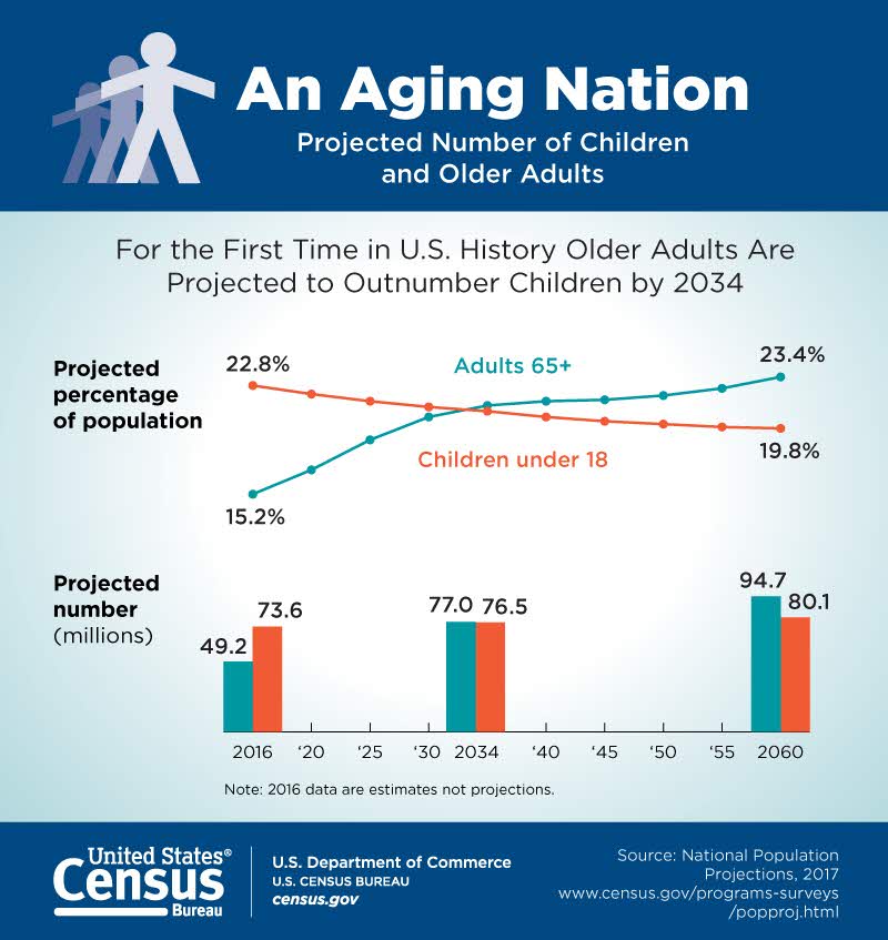 Infographic illustrating the Aging Population in the United States 