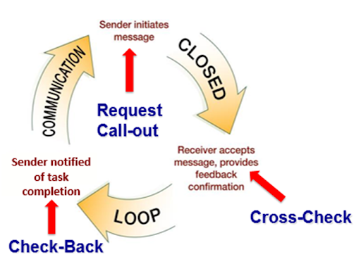 Illustration showing Closed-Loop Communication, with textual labels