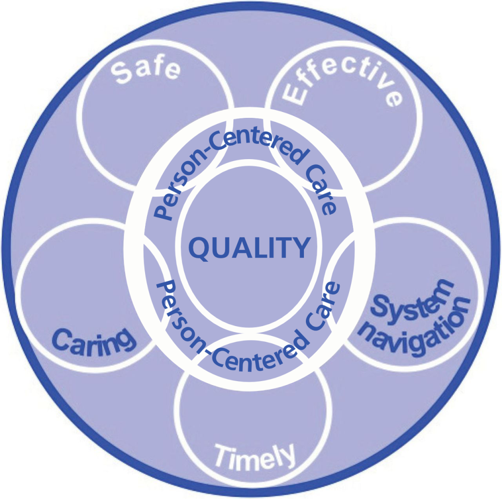 person-centered care: quality, safe, effective, caring, timely, system navigation