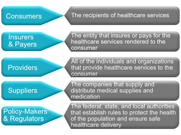 1.2 Organization & Regulation – Exploring The U.S. Healthcare System