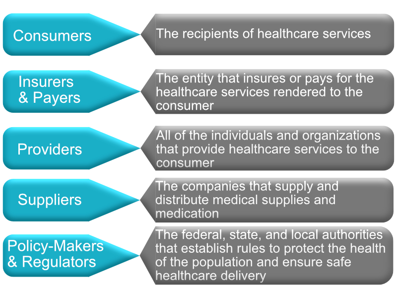 Components of the U.S. Healthcare System. Consumers, insurers & payers, providers, suppliers, policy-makers & regulators