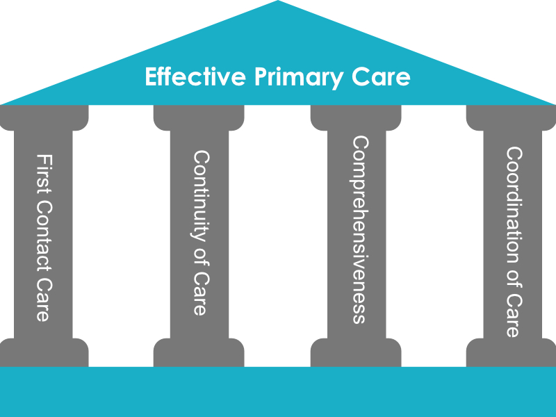 Four Pillars of Primary Care. First contact care, continuity of care, comprehensiveness, coordination of care