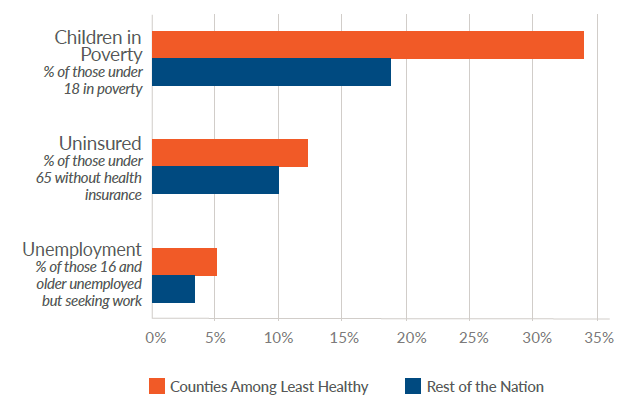 SES County vs. Nation. Gaps in Health Factors in the Year 2020