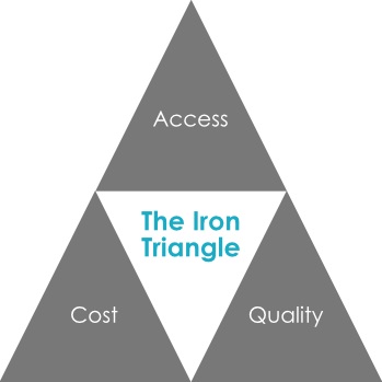 Three key aims of the iron triangle. Access, cost, quality
