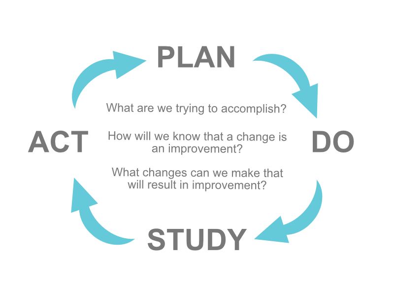 Plan-Do-Study-Act asks three questions: What are we trying to accomplish? How will we know that a change is an improvement? and what changes can we make that will result in improvement?