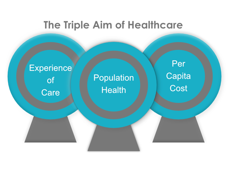 Triple aim of healthcare. Experience of care, population health, per capita cost