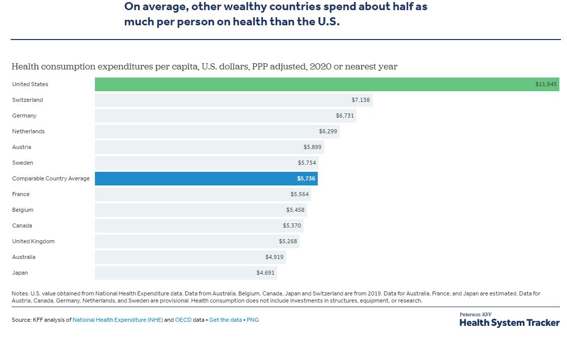Graph documenting the United States spends more on healthcare, than all other countries in the Organization for Economic Co-operation and Development (OECD).