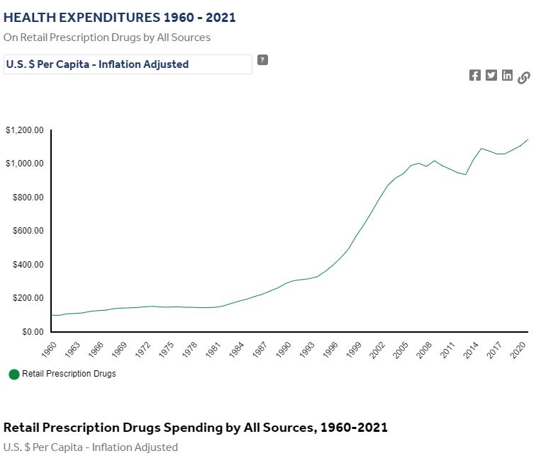 Graph demonstrating retail prices for commonly-used prescription medications continue to increase.
