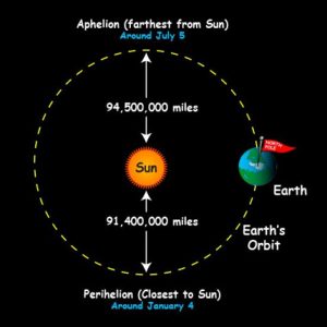 Earth in its orbit around the sun is farther away from the Sun in January than July.