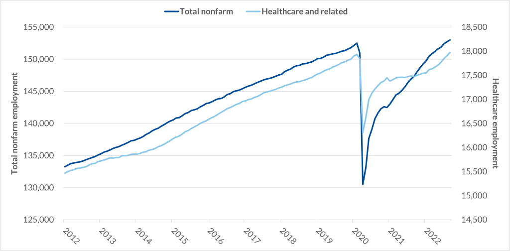 Line graph comparing employment trends. The X-axis represents one-year increments, beginning in 2013 and ending in 2022. The left y-axis represents total nonfarm employment in 5,000 increments, beginning at 125,000 and ending at 155,000. The right y-axis represents healthcare and related employment in 5,000 increments, beginning at 14,500 and ending at 18,500. The graph shows steady growth in both nonfarm and healthcare and related employment between 2012 and 2020. Both lines have a steep decrease in 2020. The graph ends with both lines increasing in 2022 to pre-2020 numbers.