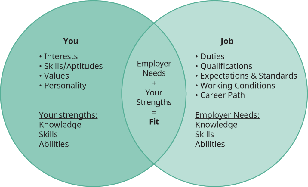 A Venn diagram showing the relationship between “You” and “Career Fitness.” In the left circle, the "You" attributes are interests skills/aptitudes, values, and personality. Your strengths include your knowledge, skills, and abilities. In the right circle are the characteristics of a job: duties, qualifications, expectations and standards, working conditions, and career path. The employer's needs include knowledge, skills, and abilities. Where the two circles intersect is text that reads "Employer Needs + Your Strengths = Fit".