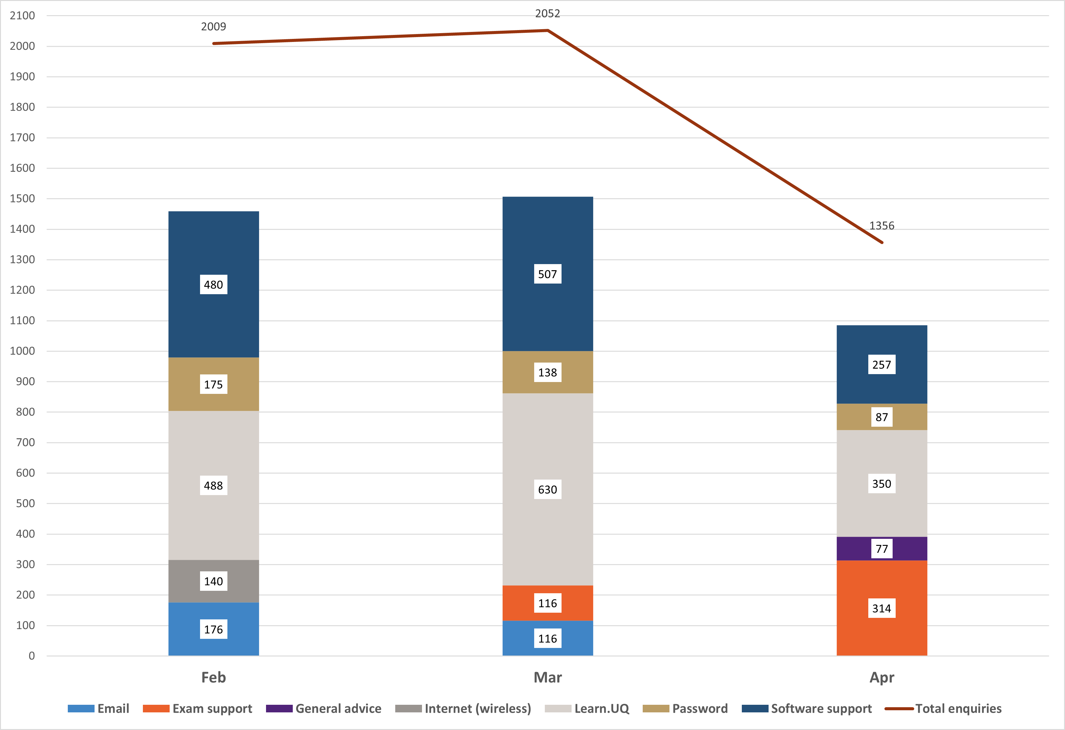 A chart of Tier 2 IT support. Image description available