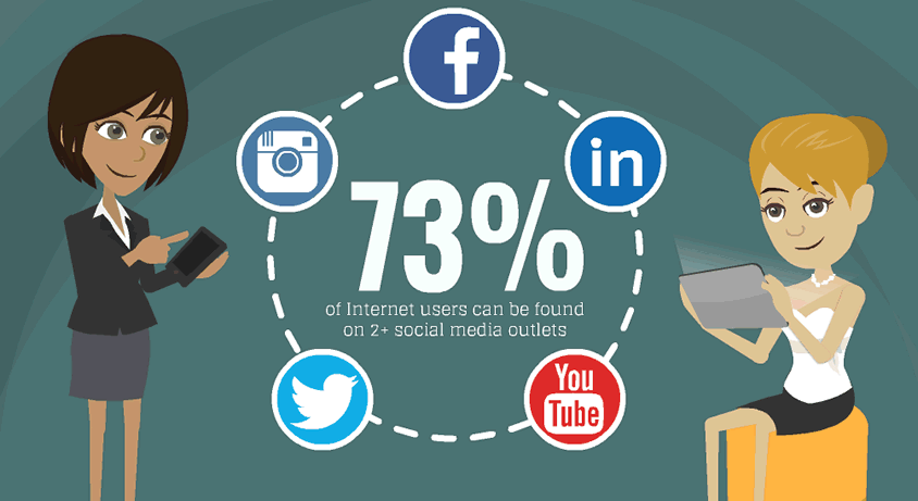 The words 73% of internet users can be found on 2+ social media outlets appear on the inside of a circle. On the circle appear 5 logos for Facebook, LinkedIn, You Tube, Twitter and Instagram.