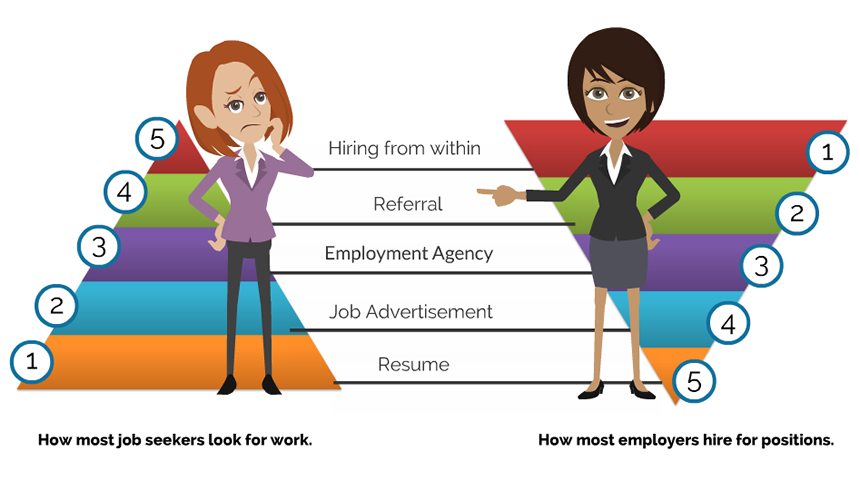 In Figure 3.1 are two triangles with one triangle inverted. Each triangle is divided into 5 components labelled as Resume, Job Advertisement, Employment Agency, Referral and Hiring from Within. The two triangles illustrate that employers place greater emphasis on areas that are minimized by job seekers when hiring for positions. Example: Employers place the greatest emphasis on hiring from within while job seekers place their greatest emphasis on the resume. Employers place the least emphasis on the resume.