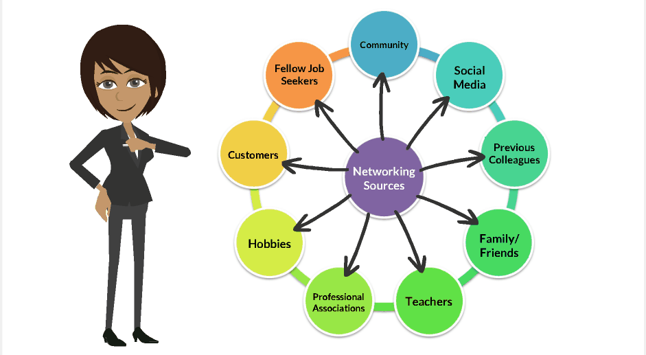 The Figure 3.2 diagram below illustrates that Networking Sources include Family/Friends, Fellow students/Alumni, Teachers, Professional Associations, Hobbies, Customers/Clients, Fellow Job Seekers, Community, Social Media and Past Colleagues.