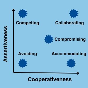 The Assertive/Cooperative chart with 5 categories: Competing, collaborating, compromising, avoiding, and accommodating.