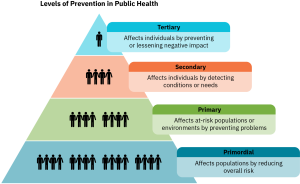 Figure 3.1.1. Diagram with primordial, primary, secondary  and tertiary levels of prevention conveying the message that levels of prevention in public health focus on different strategies to improve population health outcomes.