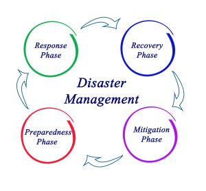 Image with the words Disaster Management in the center of a diagram with circular arrows depicting the ongoing relationship between the Preparedness Phase, Response Phase, Recovery Phase and Mitigation Phase. 