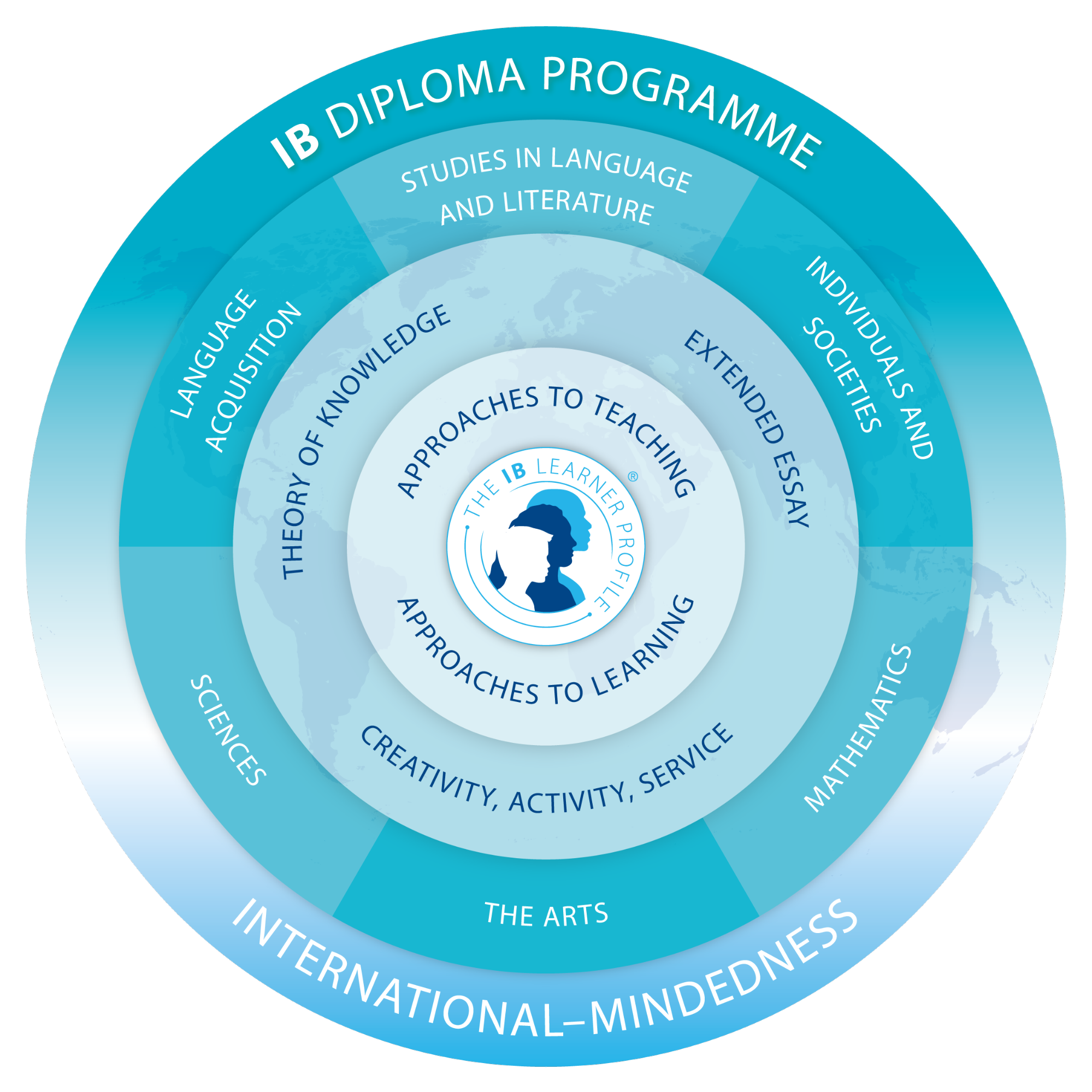 IB Program Model