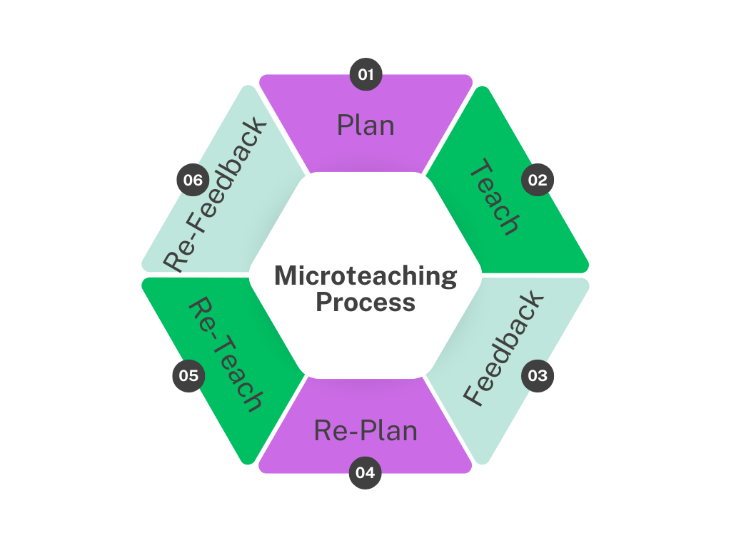 Microteaching Process
